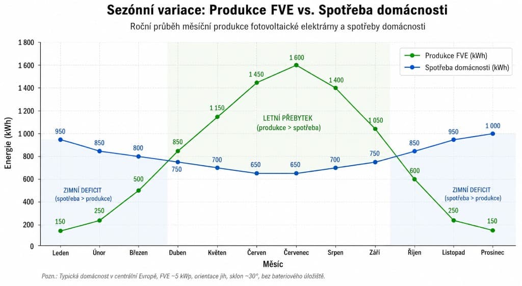Sezónní variace: měsíční produkce FVE proti spotřebě domácnosti — letní přebytek a zimní deficit